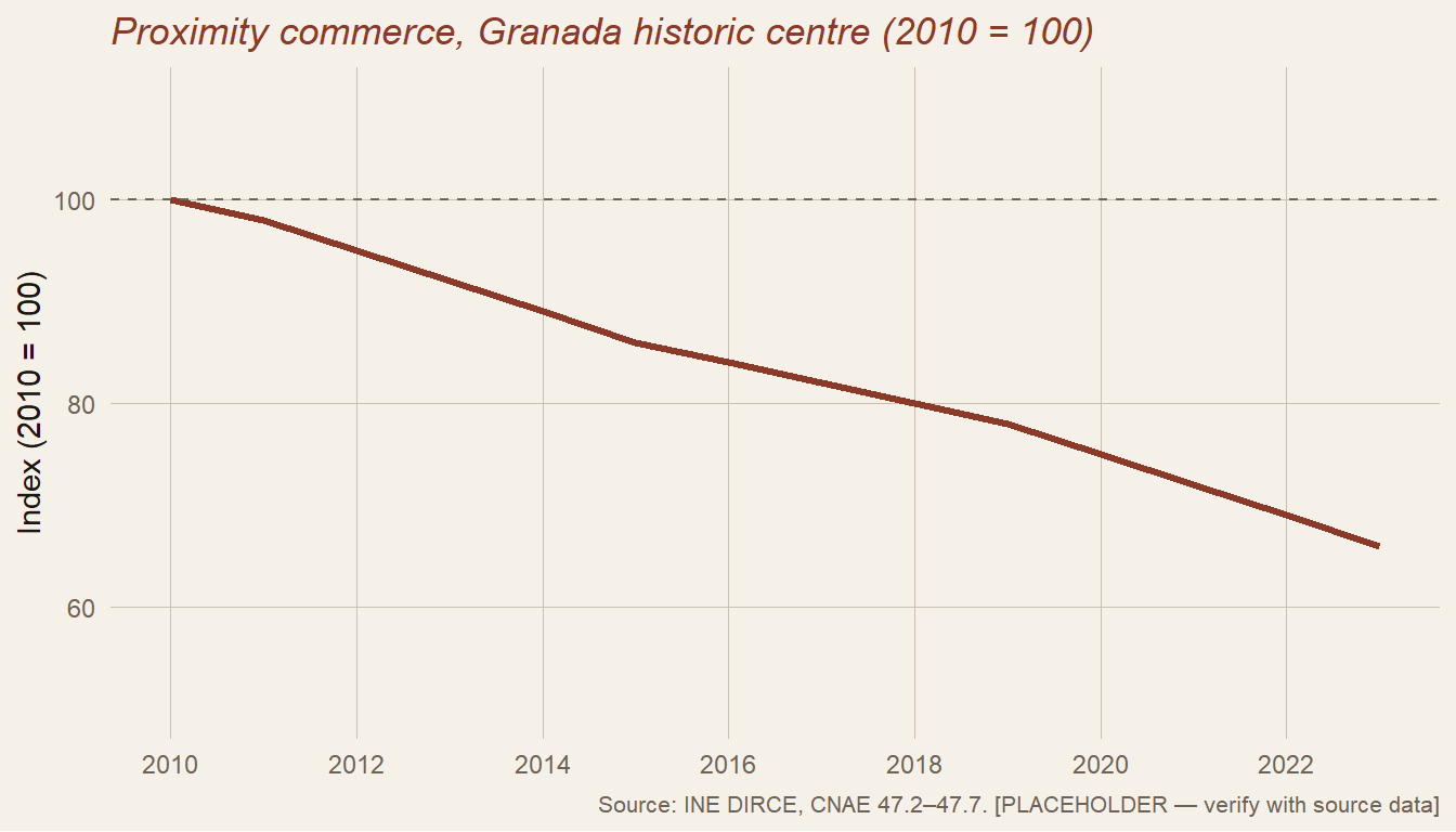 Line chart showing decline in proximity commerce from index 100 in 2010 to approximately 66 in 2023. 