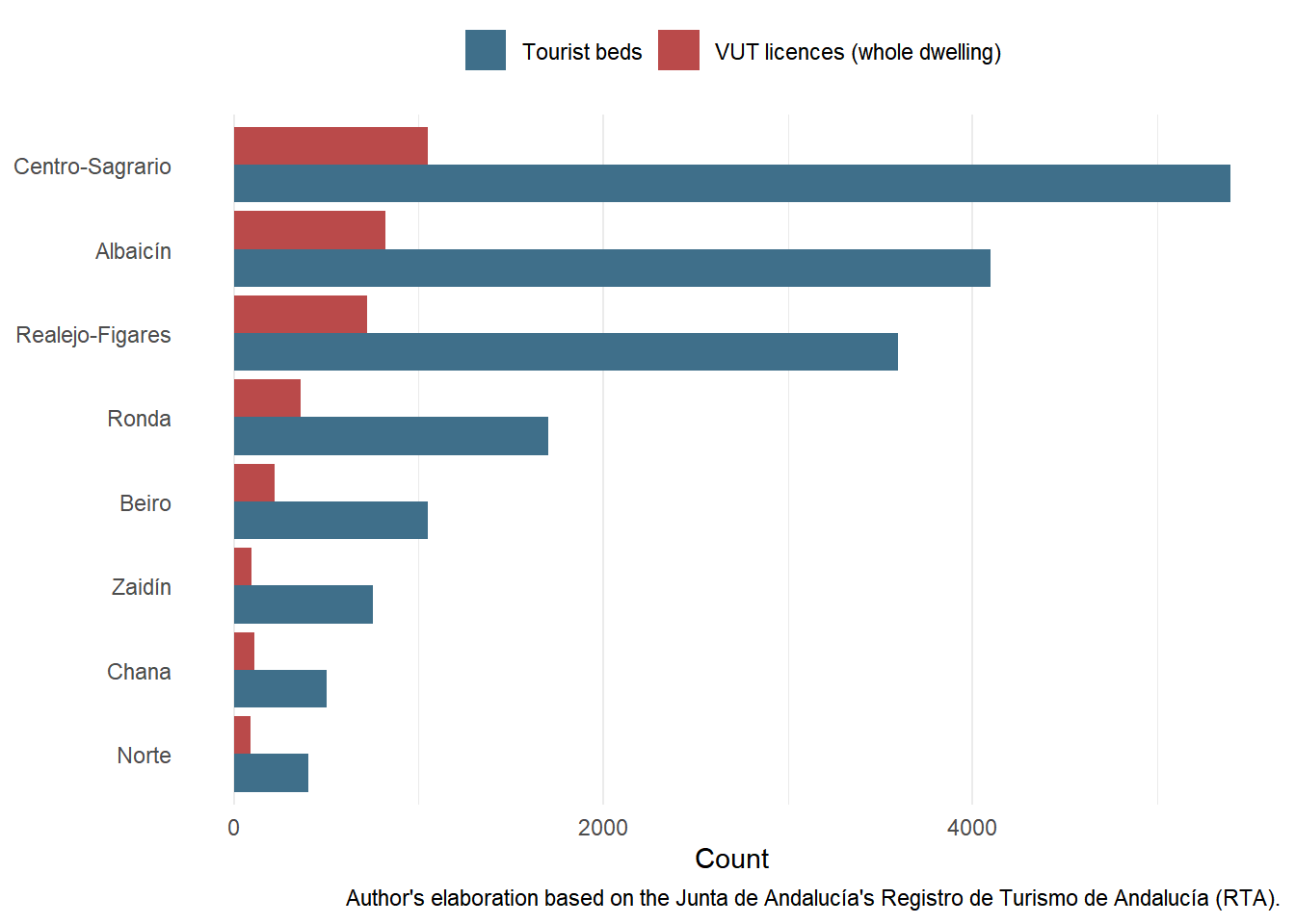 Bar chart showing the approximate number of tourist accommodation licences (VUT) and beds per municipal district in Granada in 2023. 